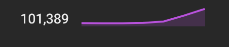 The image displays the number "101,389" in a stylized white font alongside a purple line graph that rises sharply at the end, set against a black background. This visually represents the strong growth and significant community size behind $CATE, emphasizing the "real army" of supporters mentioned in the post.