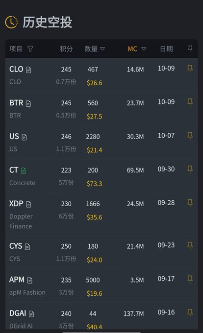 A Chinese-language trading interface titled '历史空投' (Historical Airdrops) listing past airdrop events including CLO, BTR, US, CT (Concrete), XDP (Doppler Finance), CYS, APM (apM Fashion), and DGAI (DGrid AI) with points, quantities, market caps, and dates.