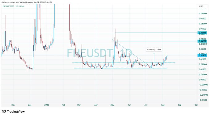 TradingView candlestick chart for FUEUSDT (FNUSDT SPOT) showing price action with a descending wedge pattern, indicating a 72.96% move, with timestamps from August 2026.
