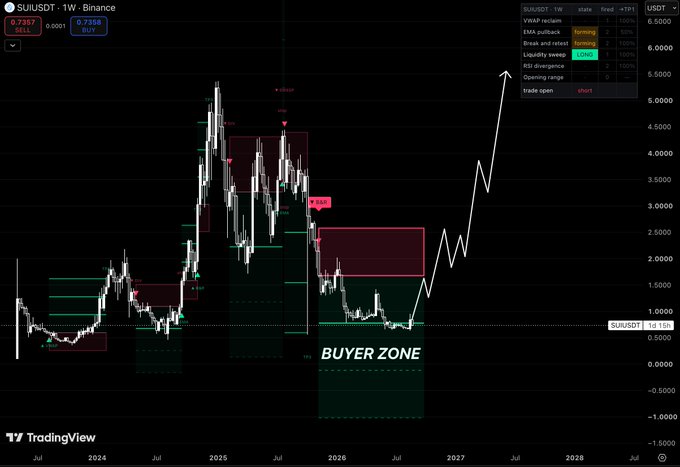 A TradingView weekly chart for SUI/USDT on Binance showing a price projection with a white arrow pointing upward from a green 'BUYER ZONE' marked around $1.0-$2.0.