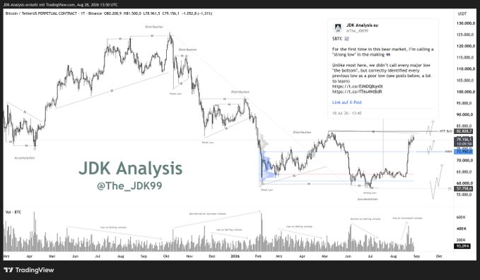 A TradingView chart of Bitcoin (BTC) on Binance perpetual contracts showing price action from April through September 2024, with technical annotations marking distribution zones, accumulation phases, and Elliott Wave patterns. A tweet from "@The_JDK99" (JDK Analysis) is overlaid on the chart, referencing a "strong low" and correctly identifying previous lows as "poor low" points, supporting the post's claim about identifying accumulation zones and building positions on higher timeframes.