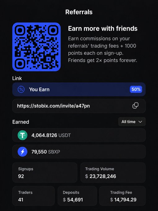 Mobile screenshot of a 'Referrals' page showing a QR code, a referral link (stobix.com/invite/a47n), and earnings statistics including 4,064.8126 USDT, 79,550 SBXP, 92 signups, and $23,728,246 trading volume.