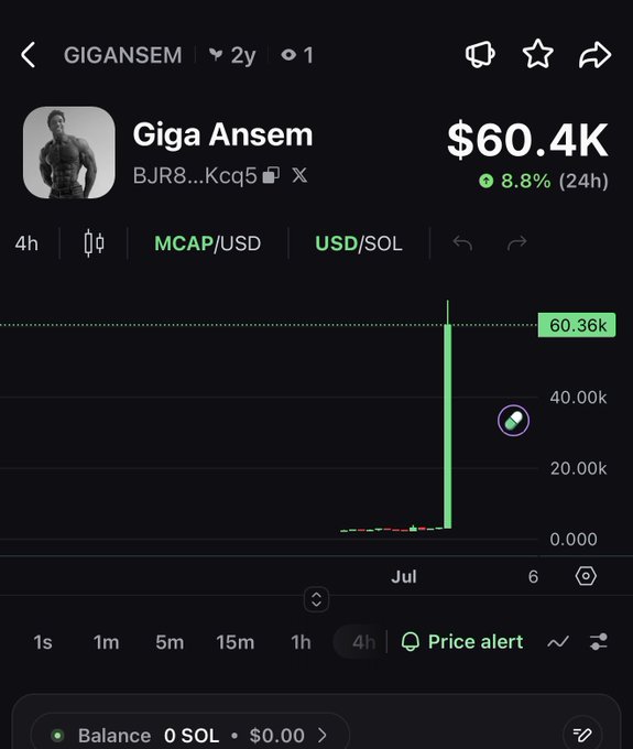 The image shows a cryptocurrency tracking app displaying the GIGANSEM token, associated with "Giga Ansem," which has a market cap of $60.4K with an 8.8% increase in 24 hours, and a chart showing a sharp price spike in July. The post references that Ansem still appears on Pumpfun, and the image supports this by showing the token named after him with a notable recent surge, reinforcing the claim that he remains influential in the crypto "trenches."