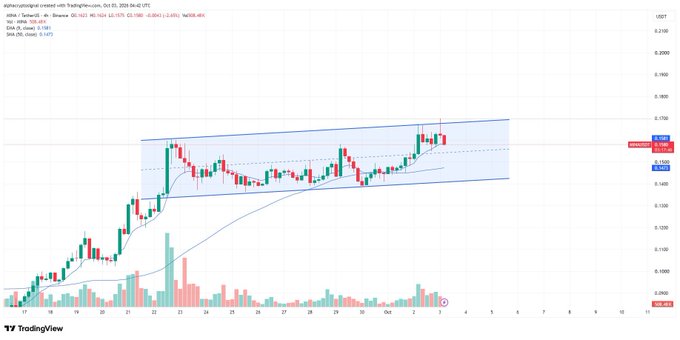 A TradingView chart of $MINA/USDT shows the price consolidating within an ascending channel pattern, currently testing the upper trendline resistance around $0.7630 with visible EMAs (9, 20, 50) and a MACD indicator (12, 26), aligning with the post's observation of a bullish structure approaching a potential breakout point.