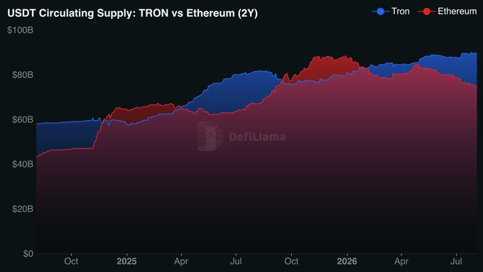 The chart titled "USDT Circulating Supply: TRON vs Ethereum (2Y)" shows that over the past two years, TRON (blue) has consistently held a larger share of USDT supply than Ethereum (red), with TRON reaching approximately $89.5B (49% of total) compared to Ethereum's $74.6B (41%) as of mid-2026, confirming TRON's position as the dominant settlement layer for stablecoin liquidity.