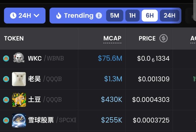 A DEXScreener trending dashboard shows WKC/WBNB at the #1 position with a $75.6M market cap and price of $0.61334, followed by other tokens including 老吴/QQQB ($1.3M), 土豆/QQQB ($430K), and 雪球股票/SPCXE ($255K). The image visually confirms the post's claim about WKC topping the 6H trending list on BSC, with its dominant market cap highlighted at the top of the rankings.