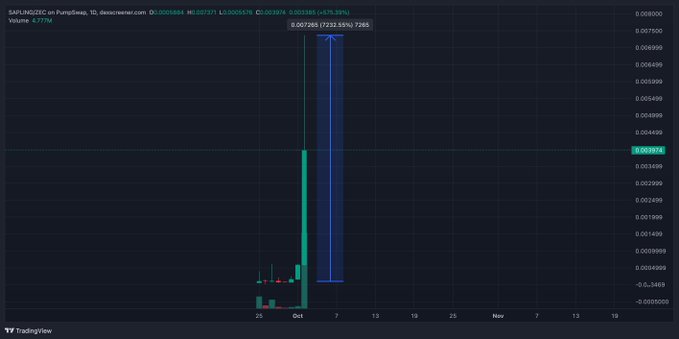 A TradingView candlestick chart showing $ARMO/USD on PumPfun with a massive green candle spiking to approximately 0.007296 (7233.54%) on October 5.