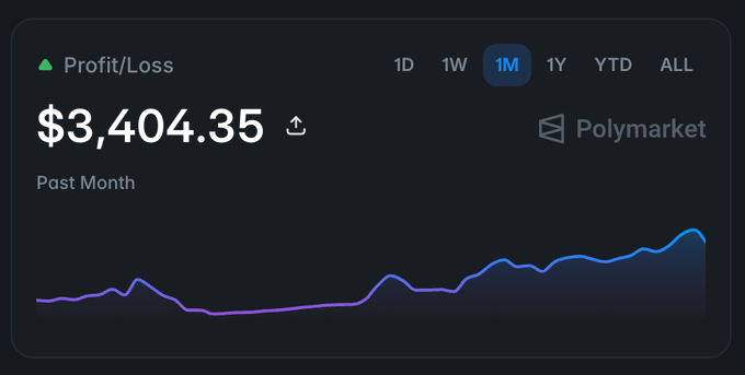A dark-themed dashboard widget showing a profit/loss graph of $3,404.35 for Polymarket over the past month.