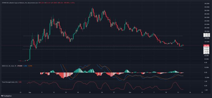 TradingView candlestick chart of stock ticker LTOWS (Market Cap on Arbitrum) showing a significant price decline with MACD and Trend Strength Index indicators below.