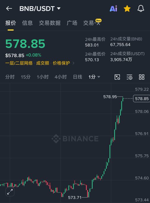 A Binance trading chart showing the BNB/USDT pair with a current price of $578.85, up 0.08%, displaying 24h high of 583.01 and low of 570.13.
