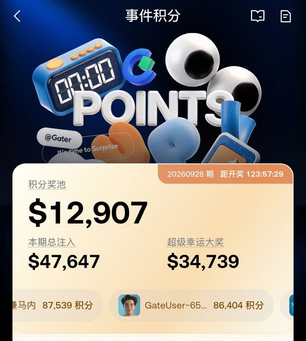 A Chinese mobile app screenshot for '事件积分' (Event Points) showing a pool of $12,907, total injection of $47,647, and super lucky grand prize of $34,739, with Gate exchange branding.