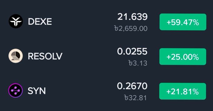 The image shows a table with three columns of data and four rows displaying information about different cryptocurrency exchanges. The first column lists various exchange names such as "DEXE", "RESOLV", and "SYN" while the second column displays their respective gains or losses for the past day. The third column shows the current gains or losses, and the fourth column indicates the gains or losses compared to the previous day's data.