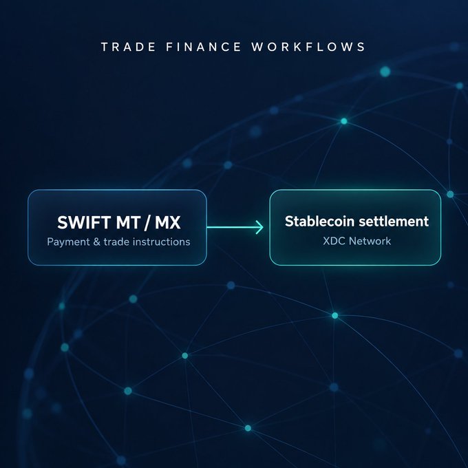 The image illustrates a trade finance workflow where SWIFT MT/MX messages carrying payment and trade instructions flow into stablecoin settlement on the XDC Network, visually representing how traditional banking standards connect to blockchain-based trade finance platforms like Contour.