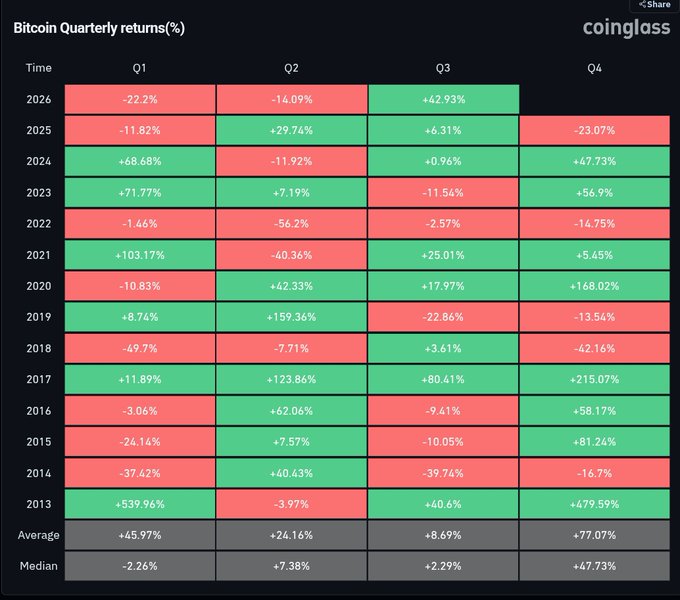 This Coinglass chart displays Bitcoin's quarterly returns from 2013 to 2026, with 2026 Q3 showing a +42.93% gain highlighted in green—matching the post's note that Q3 will close approximately 42.5% above its $58,585 open and representing the strongest quarter since 2024's Q4 (+67.73%). The table also shows Q3's historical median return of just +2.29%, underscoring how this year's performance significantly outpaces typical third-quarter results.