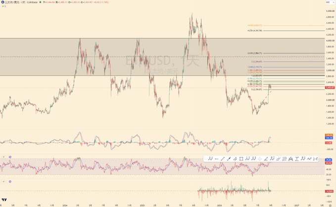 A daily candlestick chart of Ethereum (ETH/USD) showing price action from mid-2023 through late 2024, with Fibonacci retracement levels marked between ~2,370 and ~4,400, alongside momentum and volume indicators below. The chart visually supports the post's argument that ETH is leading the current crypto cycle, as recent price action shows ETH rallying from lows near 2,100 toward resistance in the 3,300–3,800 Fibonacci zone.
