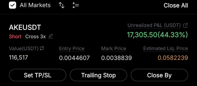 A cryptocurrency trading interface showing a short position on AKEUSDT with 3x leverage, displaying an unrealized P&L of 17,305.50 (44.33%), entry price 0.0044607, mark price 0.0038839, and estimated liquidation price 0.0582239.