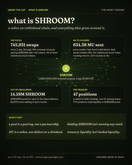 An infographic titled "What is SHROOM?" describing it as a token on the Robinhood chain, featuring key statistics including 745,931 swaps across 494 Uniswap v4 pools, 634.38 MU sent to holders, 14.19M SHROOM burned, and 47 treasury positions, all centered around a 1,000,000,000 token supply minted on September 1, 2025. The graphic visually matches the accompanying post's summary by presenting the token's ecosystem metrics in a structured, data-driven layout with a dark green color scheme.