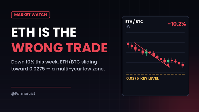 The image presents a slide from a graphic displaying a graph that shows an downward trend of 10% in Eth currency compared to Bitcoin. The ETH/BTC ratio seems to be sinking, reaching 0.2752. There is a red line connecting these two different types of cryptocurrencies on the chart. A text box is located near this visual representation, providing an explanation related to the image and its content. This suggests that the post is likely discussing strategies or insights into tradingETH/BTC or other Cryptocurrencies during a downward trend in price.
