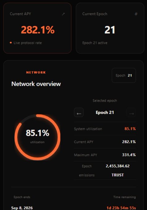 Dashboard showing 'Current APY 282.1%', 'Current Epoch 21', and a network overview with 85.1% utilization, 331.4% maximum APY, and epoch emissions of 2,455,384.62 TRUST.
