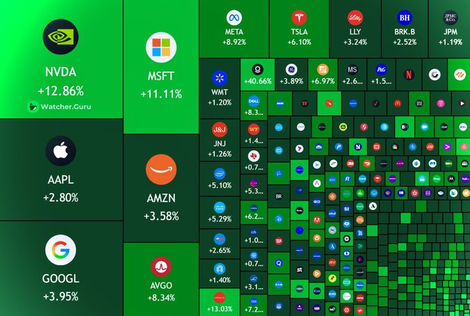 A stock market dashboard from Watcher.Guru showing a treemap visualization with major tickers including NVDA (+12.86%), MSFT (+11.11%), AAPL (+2.80%), AMZN (+3.58%), GOOGL (+3.95%), META (+8.92%), TSLA (+6.10%), LLY (+3.24%), BRK.B (+2.52%), and JPM (+1.19%), displayed in green tiles.