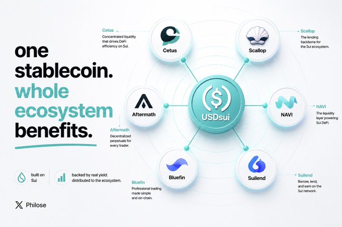 A promotional graphic for 'USDsui' stablecoin highlights 'one stablecoin. whole ecosystem benefits.' and showcases its connected DeFi protocols including Cetus, Scallop, NAVI, Suilend, Bluefin, and Aftermath, with a Philose logo in the corner.
