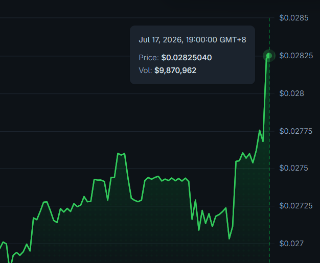 A cryptocurrency price chart showing a green upward trend, with a data point at Jul 17, 2026, 19:00:00 GMT+8 displaying Price: $0.02825040 and Vol: $9,870,962.