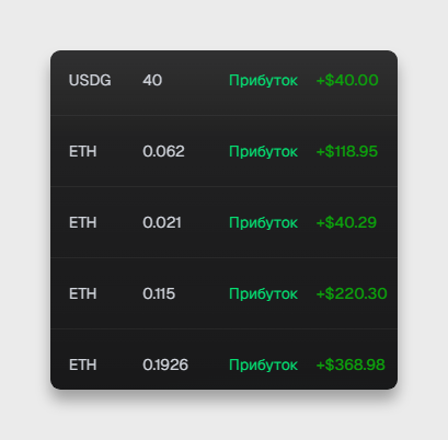 A dark-themed earnings table displays profit (Прибуток) totals in green, listing 1 USDG earning +$40.00 alongside four ETH holdings (0.062, 0.021, 0.115, and 0.1926) yielding profits of +$118.95, +$40.29, +$220.30, and +$368.98 respectively. The image illustrates the substantial daily gains from crypto "broker" token plays that the post references as still surprisingly profitable despite expectations the trend was dying out.