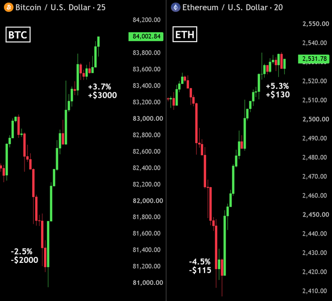 The image shows candlestick charts for Bitcoin (BTC) at $84,002.84, up 3.7% (+$3000), and Ethereum (ETH) at $2,531.78, up 5.3% (+$130), both recovering from earlier dips of -2.5% (-$2000) and -4.5% (-$115) respectively. This visually supports the breaking news of BTC reclaiming $84,000 and ETH surging above $2,500, illustrating the sharp V-shaped recovery that helped add $100 billion to the crypto market cap.