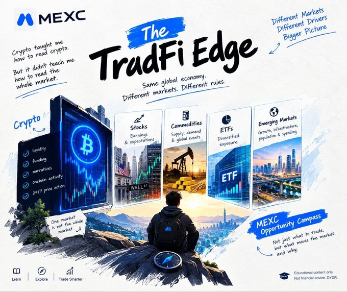 A promotional infographic for MEXC titled 'The TradFi Edge' compares crypto market indicators with traditional financial markets like 'Stocks', 'Commodities', 'ETFs', and 'Emerging Markets', with the tagline 'Different Markets. Different Drivers. Bigger Picture.'