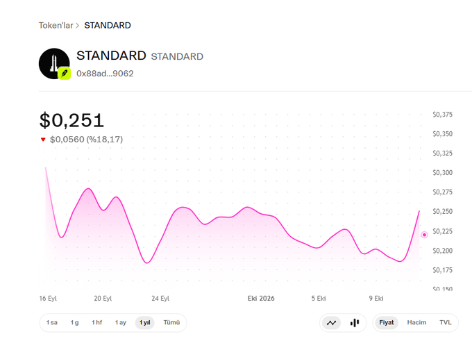 The image shows a price chart for the $STANDARD token displaying a current price of $0.251, down $0.0560 (-18.17%) over the past year, with notable volatility including a sharp recent uptick. This directly relates to the post's question about buying more $STANDARD, suggesting the user may be questioning their timing given the token's significant yearly decline despite the recent bounce.