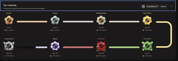 A 'Tier roadmap' interface displays eight progression tiers (No Star, Farmer, Screwenhoter, Cozy Trader, Great Hybrid, Hybrid, Fix Router, Arb Martet) with crown and badge icons showing coin rewards, with the user '119,504,277 Hyiord' displayed in the top right.