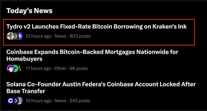 A dark-themed news feed screenshot highlighting the headline 'Tydro v2 Launches Fixed-Rate Bitcoin Borrowing on Kraken's Ink' with 803 posts.