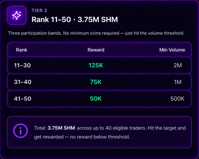 A sleek purple-themed tier breakdown for TIER 2 of the Sikka Trading Contest, detailing rewards of 125K, 75K, and 50K SHM for traders ranked 11-30, 31-40, and 41-50 respectively, each tied to minimum volume thresholds (2M, 1M, 500K) with a total of 3.75M SHM distributed across up to 40 eligible traders.