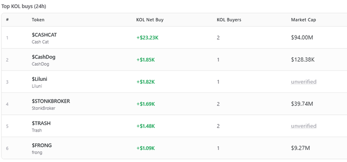 A table displays the top KOL (Key Opinion Leader) buys over the last 24 hours, led by Cash Cat ($CASHCAT) with +$23.23K in net buying across 2 buyers and a $94.00M market cap, followed by CashDog, Liluni, StonkBroker, Trash, and frong. The ranking directly supports the accompanying post's mention of $CASHCAT, $STONKBROKER, $LILUNI, and $FRONG as notable Robinhood chain KOL purchases.