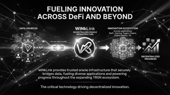 Marketing graphic titled 'Fueling Innovation Across DeFi and Beyond' illustrating the WINkLink decentralized oracle infrastructure connecting data sources to an innovation ecosystem for DeFi, gaming, supply chains, and digital identity.