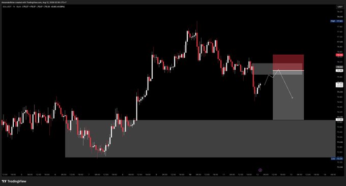 A TradingView candlestick chart for another asset showing price action with shaded supply/demand zones and projected short-term movement arrows.