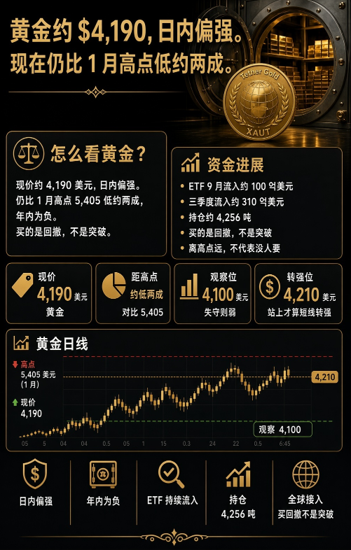 A Chinese financial infographic about gold prices, displaying '黄金约 $4,190', a chart of gold prices ranging from '4,100' to '5,405', and sections about ETF inflows and holdings.