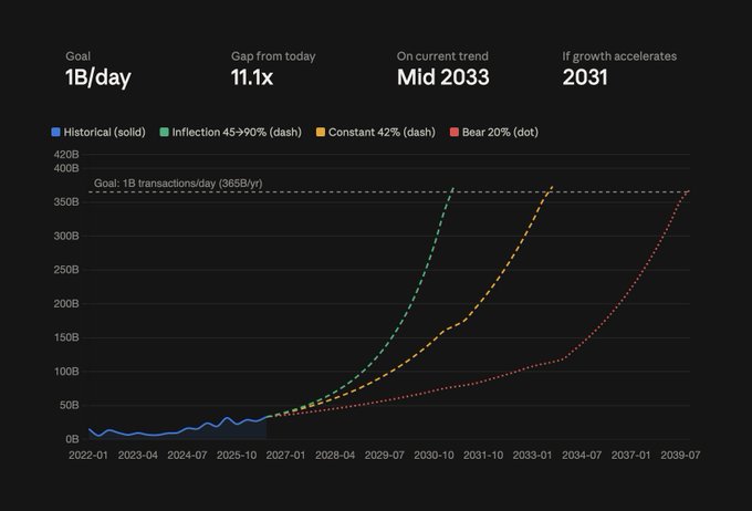 A growth trajectory chart for Solana projecting the path to 1B transactions/day (3.65B/yr), showing that at the current 42% constant growth rate, the goal would be reached by mid-2033, while an accelerated scenario (45%→90% annual growth inflection) could achieve it by 2031—illustrating Toly's ambitious throughput target amid the 11.1x gap from today's transaction volume.