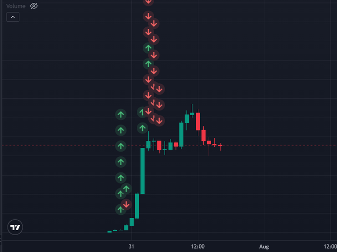 A TradingView candlestick chart showing a crypto or stock's rapid price surge followed by a pullback, with green and red arrow indicators marking buy and sell signals across the "31," "12:00," and "Aug" time markers. The chart visually illustrates the post's claim of a massive market cap increase from a low entry point to a near-peak of 17M, highlighting the dramatic gain one trader captured by buying early and selling near the top.
