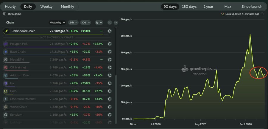 The screenshot displays a GrowthPie throughput chart tracking blockchain gas per second metrics, with Robinhood Chain leading at 27.18 Mgas/s (+6.3% daily, +110% weekly), followed by Polygon PoS at 21.15 Mgas/s and Base Chain at 17.21 Mgas/s. The yellow line graph on the right illustrates Robinhood Chain's gas usage trajectory over the past months, showing a significant peak near 50 Mgas/s in late August 2026, with the red circled area highlighting recent volatility that aligns with the post's claim of activity declining from earlier highs while still substantially outpacing other L2 chains like Base.