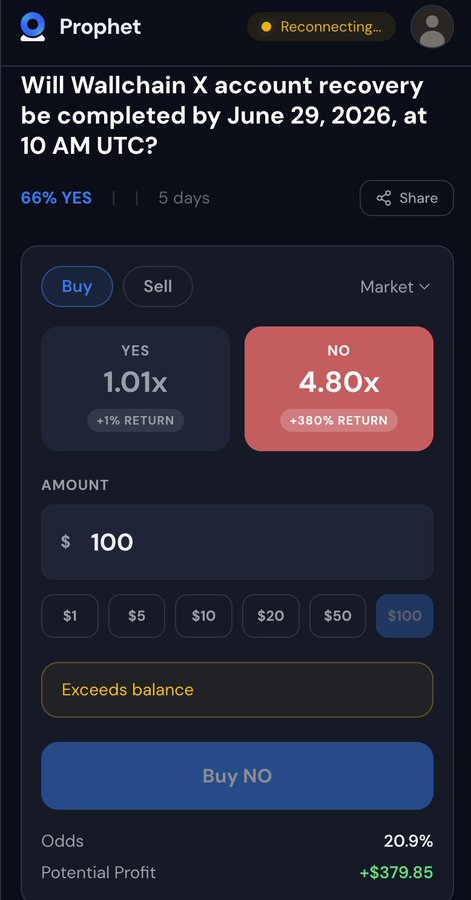 A prediction market screenshot from Prophet shows a bet on whether "Wallchain X account recovery" will be completed by June 29, 2026, at 10 AM UTC, with 66% YES odds and 5 days remaining. The post references this market to point out the deadline has already passed in July, suggesting the prediction didn't resolve as hoped.
