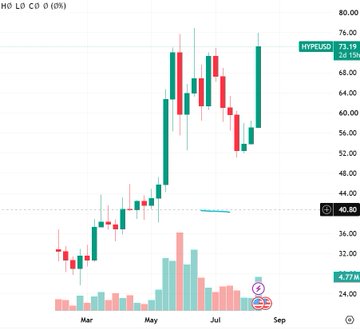 A stock chart for HYPE/USD showing candlestick price action from March to September, with the current price at 73.19 (+66.15%) and a 24-hour change of 4.77%, displaying red and green candles with volume bars at the bottom.