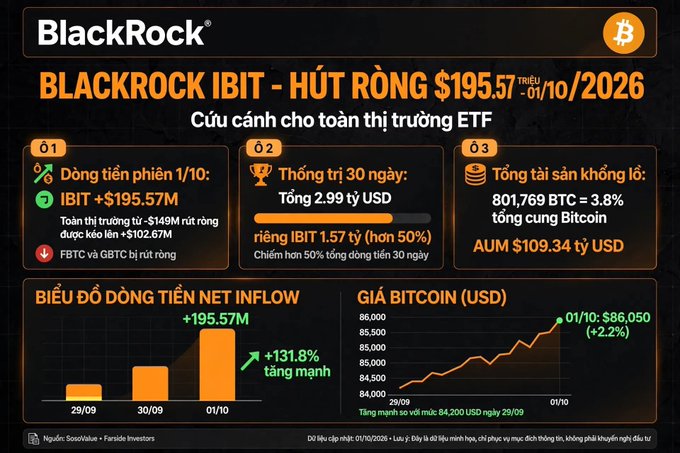 A BlackRock-themed infographic highlighting that BlackRock's IBIT ETF saw a record $195.57M inflow on 10/1/2026, helping the broader ETF market with 3 stats: $195.57M IBIT inflow, $2.99B over 30 days (IBIT at 50%), and holdings of 801,769 BTC (3.8% of total Bitcoin). Charts show net inflow and Bitcoin price rising to $86,050 (+2.2%).