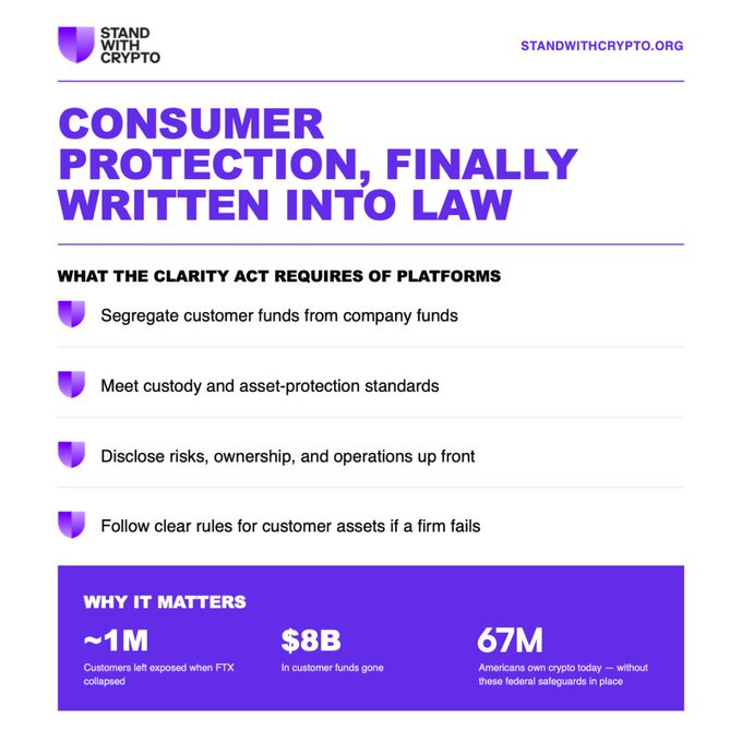 A promotional graphic from Stand With Crypto titled "Consumer Protection, Finally Written Into Law," outlining the CLARITY Act's requirements for crypto platforms—segregating customer funds, meeting custody standards, disclosing risks, and establishing rules for asset handling in case of failure. It cites that ~1M customers were left exposed by the FTX collapse, with $8B in customer funds lost and 67M Americans owning crypto without federal safeguards, illustrating the post's message about the need for stronger consumer protections.