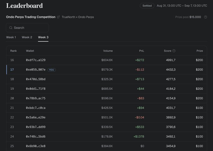 A 'Leaderboard' page for an 'Ondo Perps Trading Competition' on TrueNorth, showing Week 3 rankings with the user's wallet ('YOU') at rank 17.
