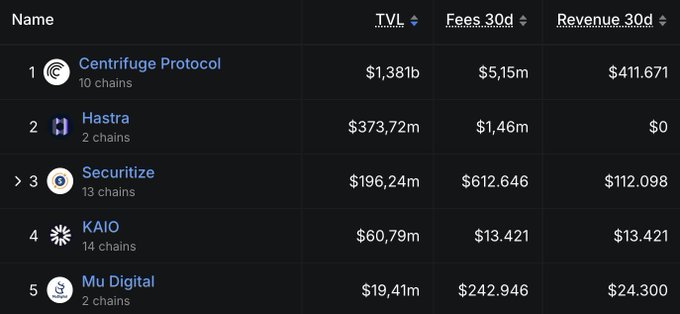 The image shows a table filled with numbers and data about different cryptocurrencies. The main focus of the image is the comparison between TVL and other top protocols like Kaoi, which are listed under the "Private Credit" category. The table displays information such as fees, revenue, and the number of chains for each protocol. This visual representation helps viewers understand the relative popularity or value of these different cryptocurrencies in a clear and organized manner.