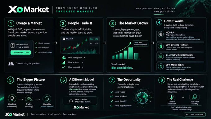 The image is an infographic for **XOMarket**, detailing its 8-step process for turning questions into tradable markets—including creating markets for $10, trading on platforms like **BTC 2026** and **ETH 2026**, and rewarding participants through mechanisms like **MODRA**, **20% Lifetime Fee Share**, a **$1M USDC Rewards Program**, and a **35% Maker Rebate**.

The graphic visually supports the post's message by illustrating how a $10 question can scale into a larger market opportunity, highlighting features like liquidity, trading activity, and a "Make Trades Now" call to action.