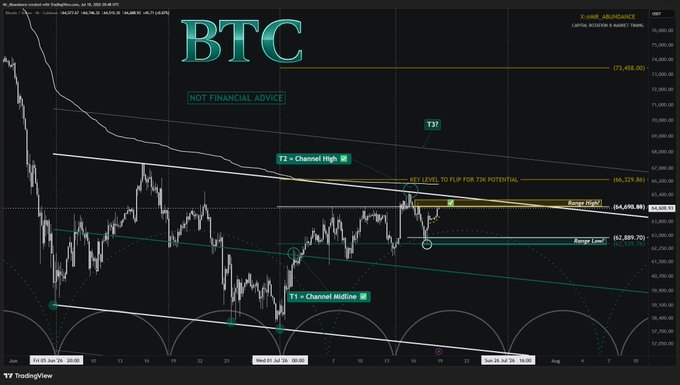 A TradingView BTC chart displaying key technical levels including T1 Channel Midline at ~62,889.70 and T2 Channel High at ~64,690.80, showing price action testing the 65K range high and 73K potential flip level. The chart visually supports the post's analysis about flipping 65K/channel highs to support for a bullish push toward 66K.