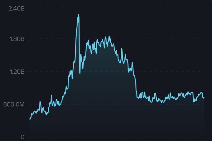 A line chart displays Lighter's open interest over the past 90 days, showing a peak of approximately $2.24B around the TGE followed by a decline and stabilization near $732M, matching the figures cited in the accompanying post.