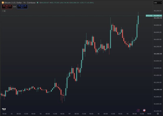 A candlestick chart shows Bitcoin (BTC/USD) on Coinbase surging above $65,000, currently trading at $65,063.34, with the price climbing sharply from around $63,000 over the displayed period (Feb 15-19), aligning with the post's description of a strong breakout above the $65K level.